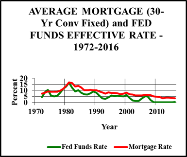Fed Funds and Mortgage Rates