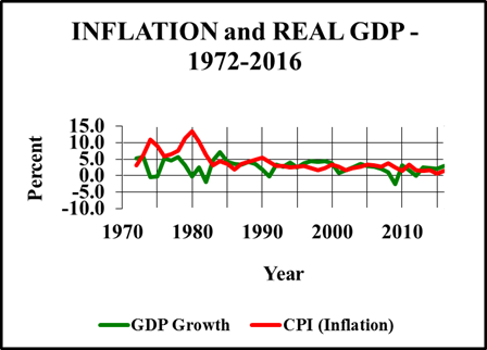 Inflation and Gross Domestic Product Rates